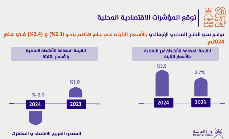 11 مليارا و10 ملايين ريال عماني .. جملـــة الإيــــــــرادات المقدرة للميزانية العامة للدولة للعام الحالي