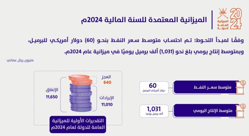 11 مليارا و10 ملايين ريال عماني .. جملـــة الإيــــــــرادات المقدرة للميزانية العامة للدولة للعام الحالي