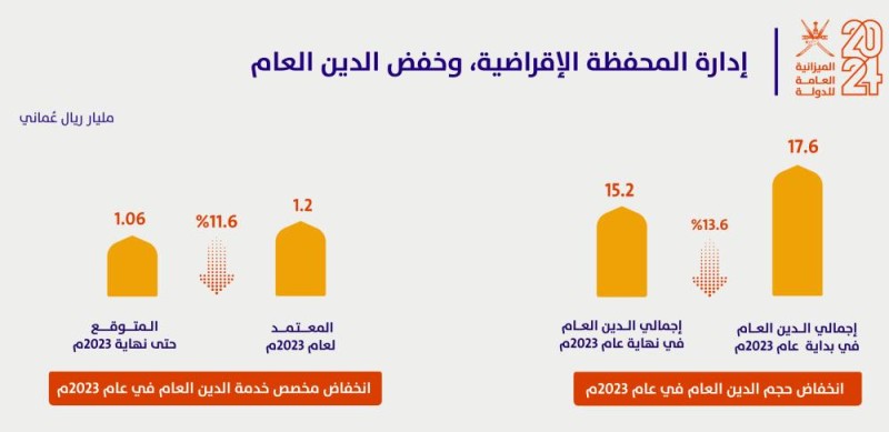 11 مليارا و10 ملايين ريال عماني .. جملـــة الإيــــــــرادات المقدرة للميزانية العامة للدولة للعام الحالي