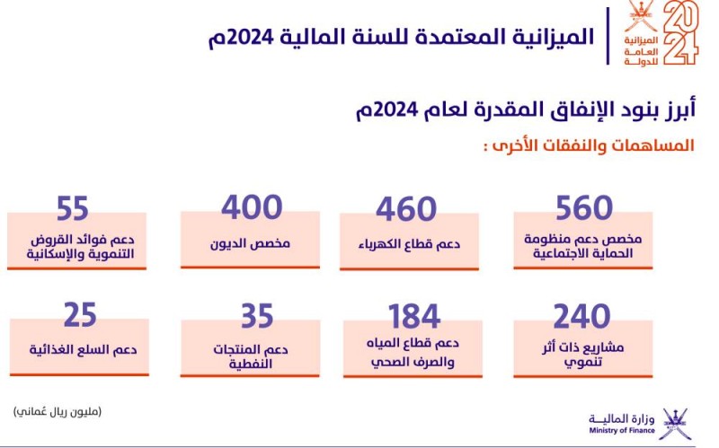 11 مليارا و10 ملايين ريال عماني .. جملـــة الإيــــــــرادات المقدرة للميزانية العامة للدولة للعام الحالي