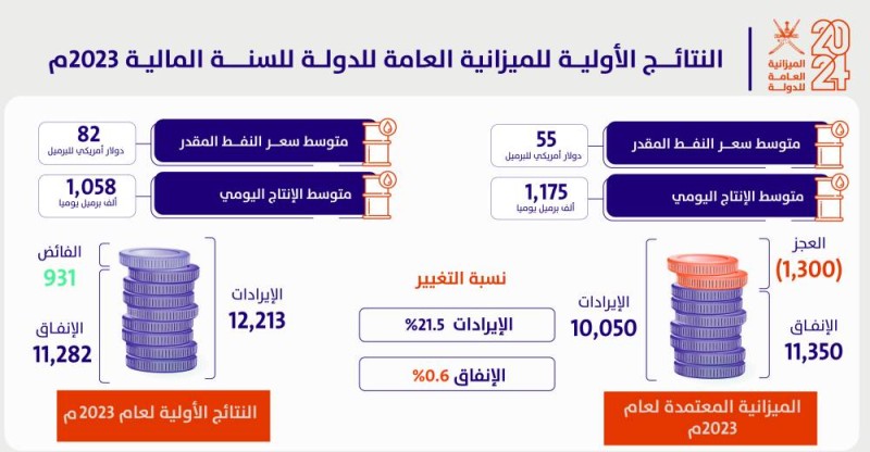 11 مليارا و10 ملايين ريال عماني .. جملـــة الإيــــــــرادات المقدرة للميزانية العامة للدولة للعام الحالي