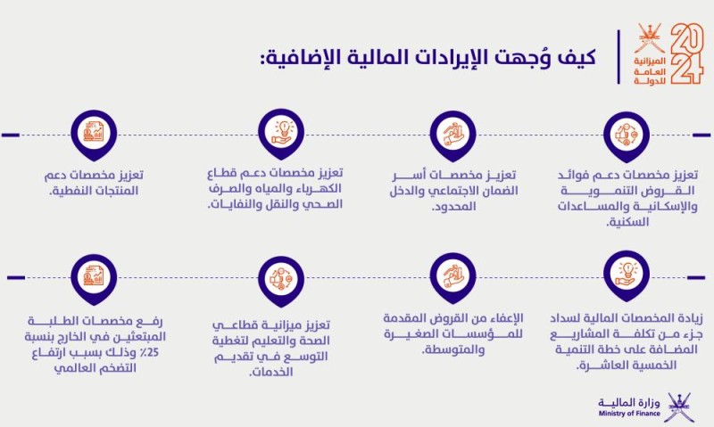 11 مليارا و10 ملايين ريال عماني .. جملـــة الإيــــــــرادات المقدرة للميزانية العامة للدولة للعام الحالي