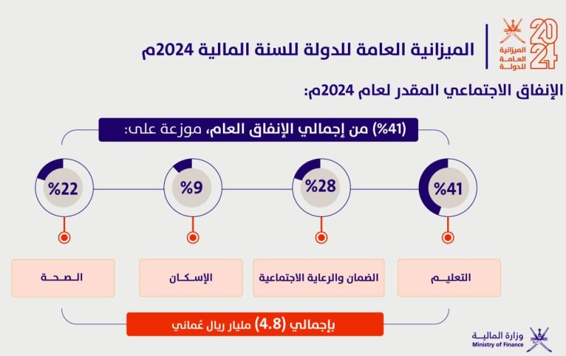 11 مليارا و10 ملايين ريال عماني .. جملـــة الإيــــــــرادات المقدرة للميزانية العامة للدولة للعام الحالي