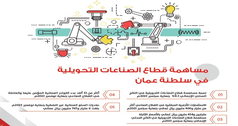 أكثر من 1.4 مليار ريال عماني .. الاستثمارات الأجنبية المباشرة فـي القطاع الصناعي بنهاية سبتمبر الماضي