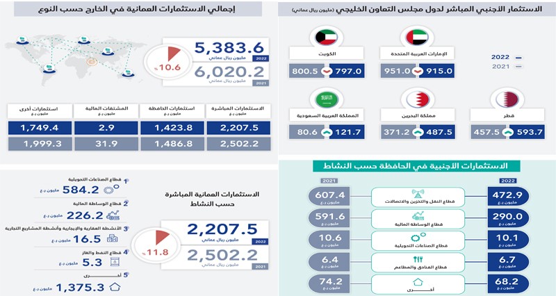 أكثر من 27.1 مليار ريال عماني .. إجمالي الاستثمارات الأجنبية بسلطنة عمان بنهاية 2022م