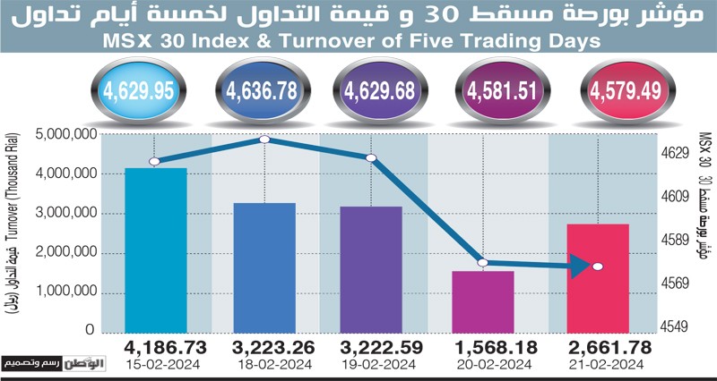 أكثر من مليوني ريال عماني .. قيمة تداولات بورصة مسقط