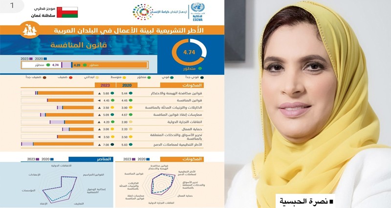سلطنة عمان تتقدم &laquo;0.53&raquo; نقطة فـي مجال &laquo;حماية منافسة بيئة الأعمال فـي البلدان العربية&raquo;
