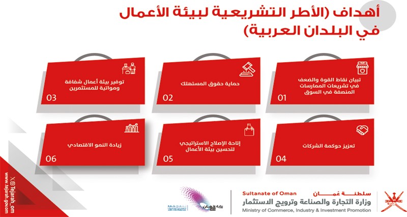 سلطنة عمان تتقدم &laquo;0.53&raquo; نقطة فـي مجال &laquo;حماية منافسة بيئة الأعمال فـي البلدان العربية&raquo;
