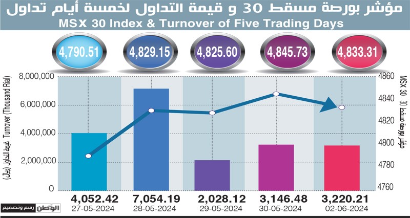 قيمة تداولات بورصة مسقط تتجاوز 3 ملايين ريال