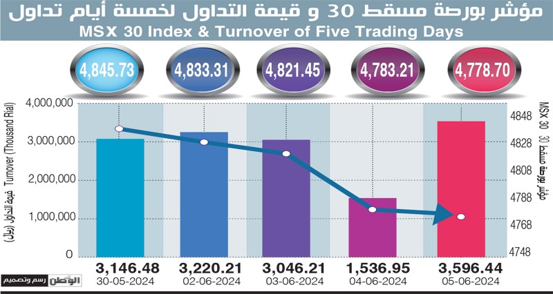 مؤشر بورصة مسقط يفقد 4.5 نقطة