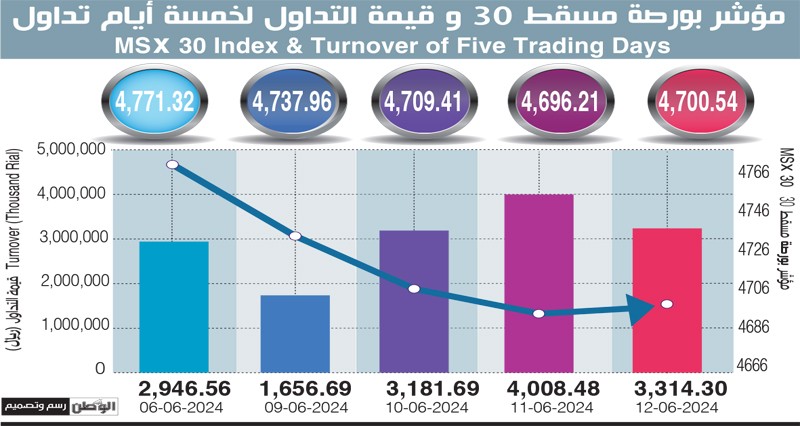 مؤشر بورصة مسقط يرتفع 4.3 نقطة