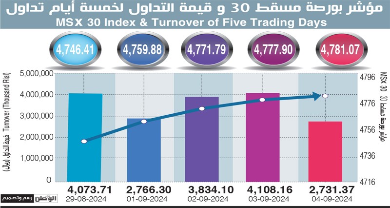 مؤشر بورصة مسقط يرتفع 3.2 نقطة
