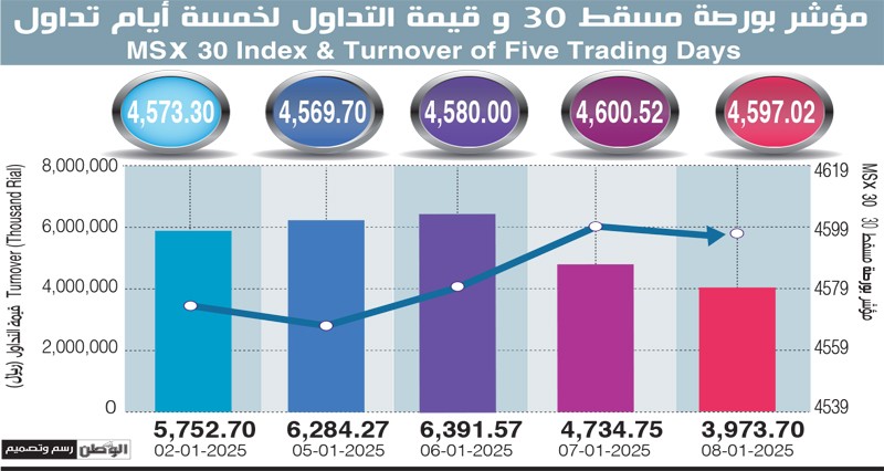 قيمة تداولات مؤشر بورصة مسقط تتجاوز 3.9 مليون ريال