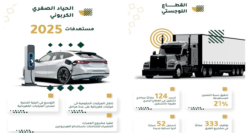 أكثر من 2 مليار ريال .. حجم مساهمة القطاعات اللوجستية والاتصالات وتقنية المعلومات فـي الناتج المحلي بنهاية العام الماضي