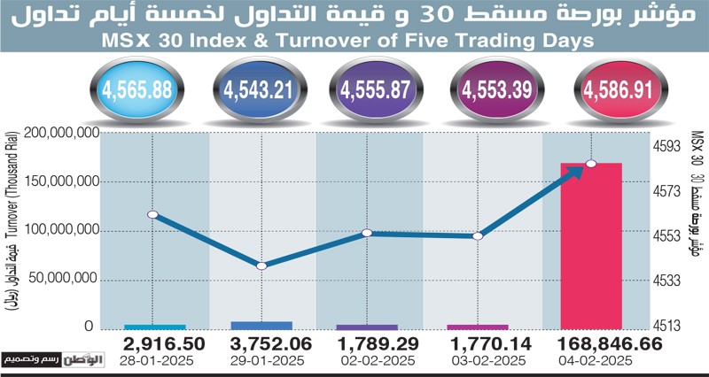قيمة تداولات مؤشر بورصة مسقط تتجاوز 168 مليون ريال عماني