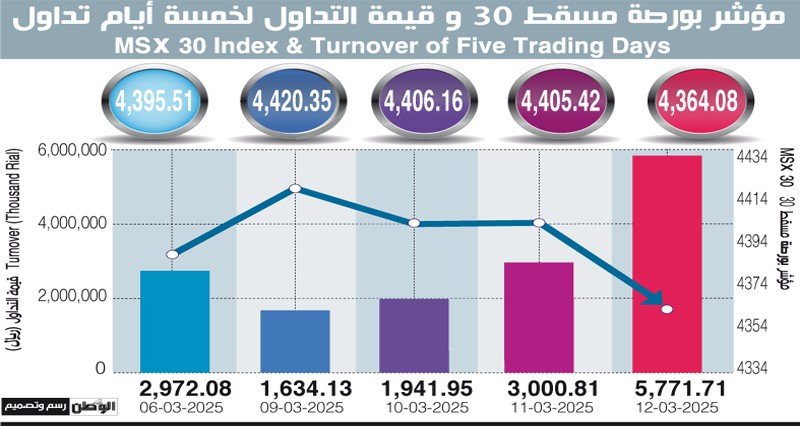 أكثر من 5 ملايين ريال تداولات بورصة مسقط