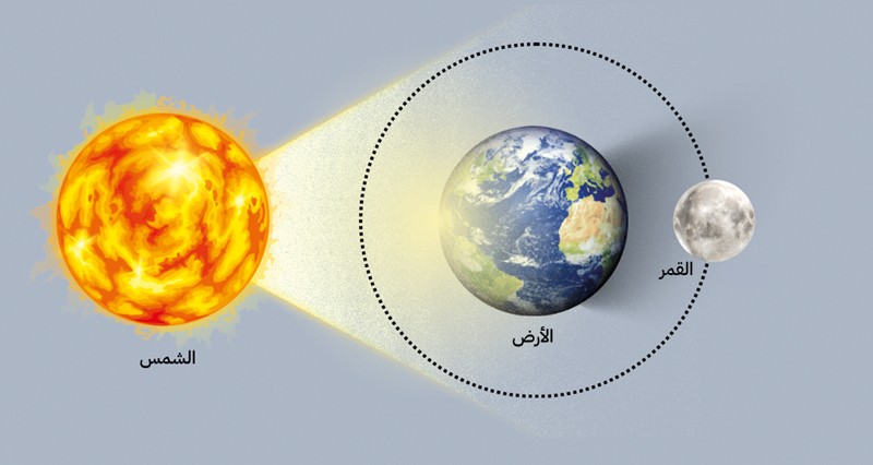 اليوم.. سماء سلطنة عمان تشهد خسوفا كليا للقمر