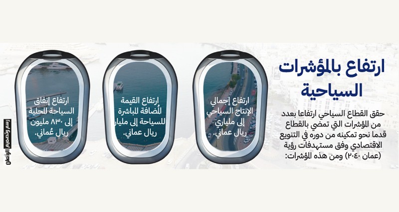 وزير التراث والسياحة لـ&laquo;الشورى&raquo;: 3.5% مساهمة القطاع بالناتج المحلي بحلول 2030