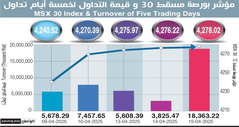 قيمة تداولات بورصة مسقط تتجاوز 18.3 مليون ريال