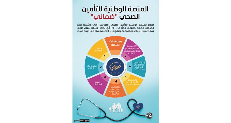 متخصصون فـي التأمين الصحي: منصة &laquo;ضماني&raquo; تعالج تحديات أطراف العلاقة التأمينية وتنعكس إيجابا على جودة الرعاية الصحية الخاصة