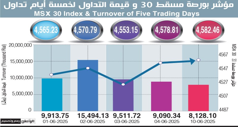 قيمة تداولات بورصة مسقط تتجاوز 8 ملايين ريال