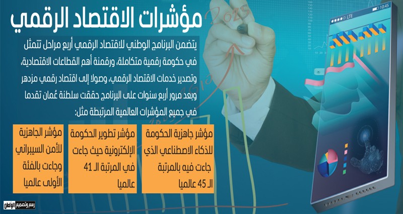 3% إسهاما متوقعا للاقتصاد الرقمي بالناتج المحلي بنهاية العام