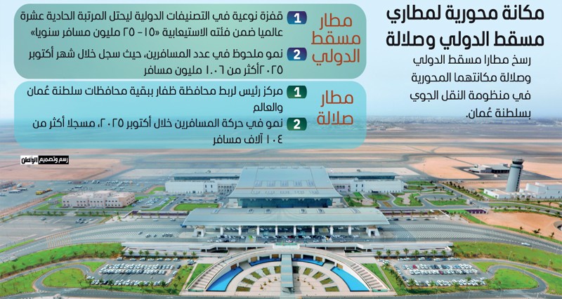 تأكيد على الارتقاء بالبنية الأساسية فـي الاحتفاء بذكرى افتتاح مطاري مسقط الدولي وصلالة