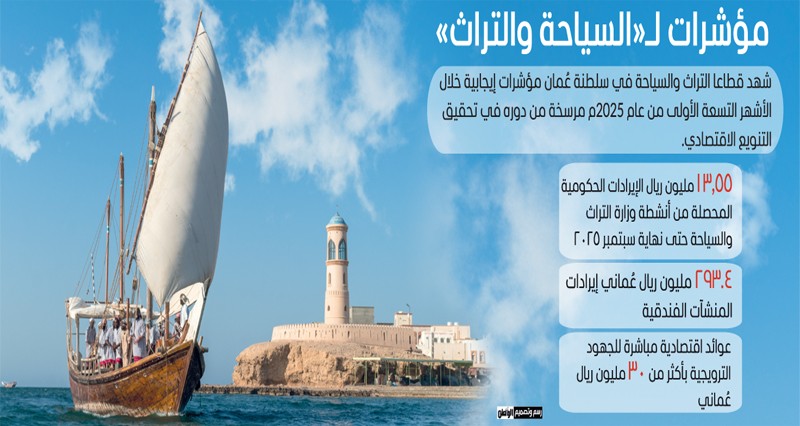 التراث والسياحة: قيمة مضافة بـ873 مليون ريال ودور محوري فـي التنويع الاقتصادي