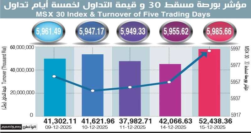 مؤشر بورصة مسقط يغلق مرتفعا 0.50 بالمائة