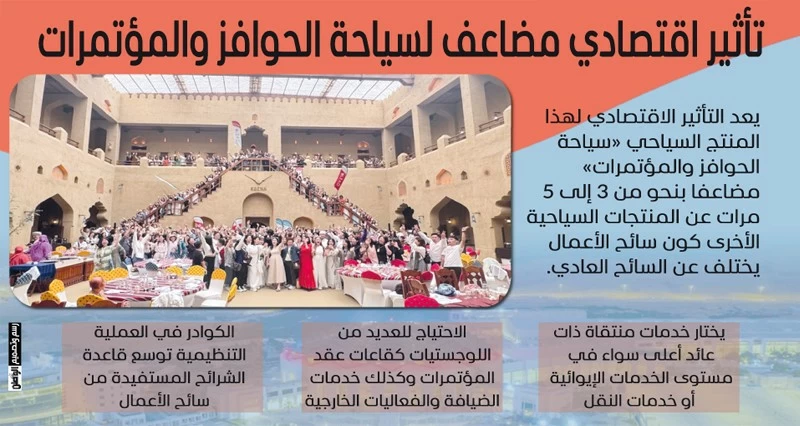 15 مليون ريال عائدا اقتصاديا من &laquo;الحوافز والاجتماعات&raquo; .. واستقطاب 24 مؤتمرا