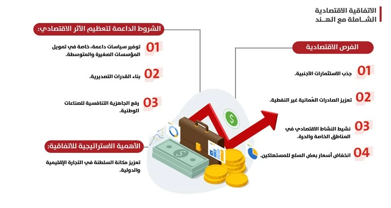 اتفاقية الشراكة الاقتصادية الشاملة مع الهند لا تمس سياسات التعمين وتتضمن آليات صارمة لمكافحة الإغراق والتدابير الوقائية
