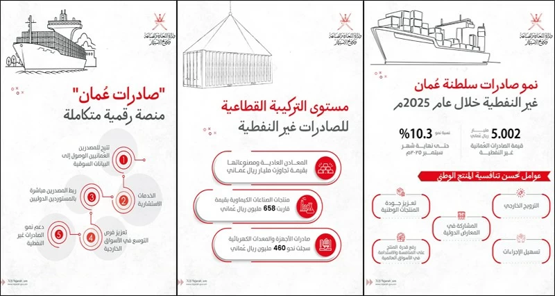 10.3% نموا فـي الصادرات غير النفطية العمانية بقيمة تتجاوز 5 مليارات ريال عماني