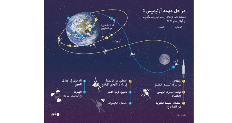 &laquo;سبيس إكس&raquo; ترسل 25 قمرا صناعيا و&laquo;ناسا&raquo; تؤجل مهمة &laquo;أرتميس 2&raquo;