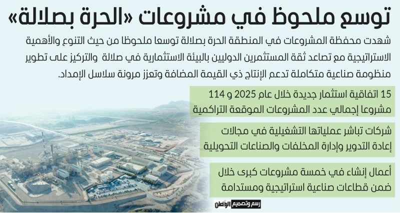 395.8 مليون ريال استثمارات فـي &laquo;الحرة بصلالة&raquo;