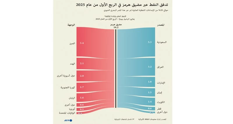 قصف أميركي إسرائيلي مستمر على إيران يقابله رد بالصواريخ .. وترامب منشغل بـ&laquo;هرمز&raquo; و&laquo;النفط&raquo;
