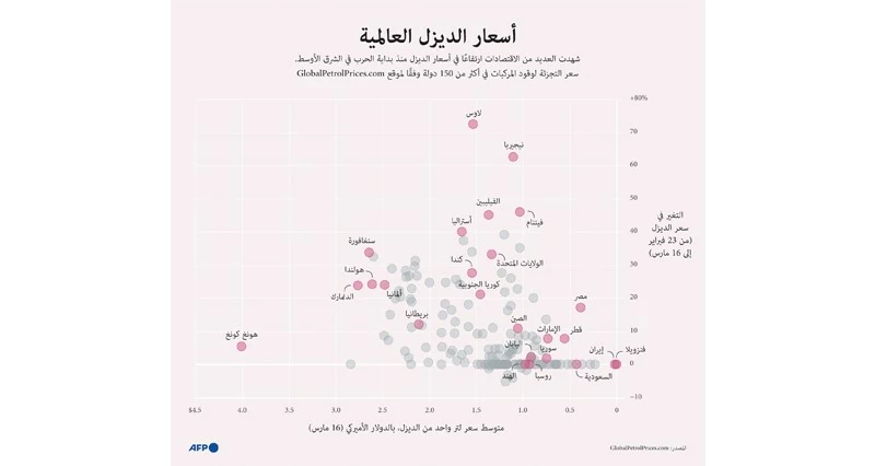 ارتفاع أسعار النفط مع تقييم الأسواق مخاطر الإمدادات ومخاوف تصاعد الحرب مع إيران