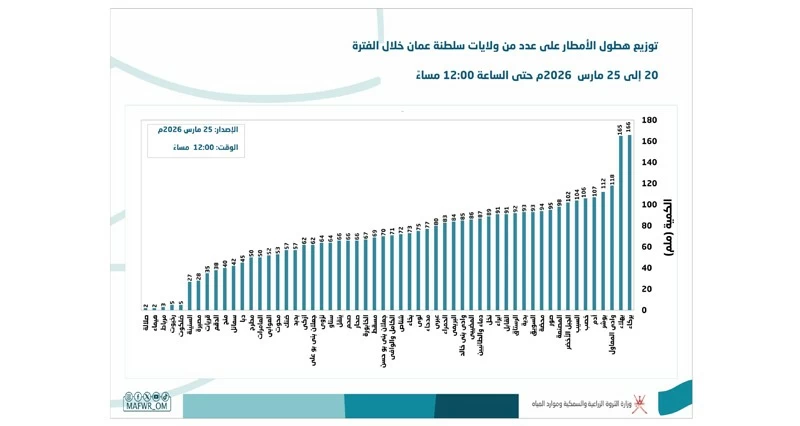 استمرار تأثيرات الحالة الجوية .. و&laquo;الطيران المدني&raquo; تنفي &laquo;الشائعات النادرة&raquo;