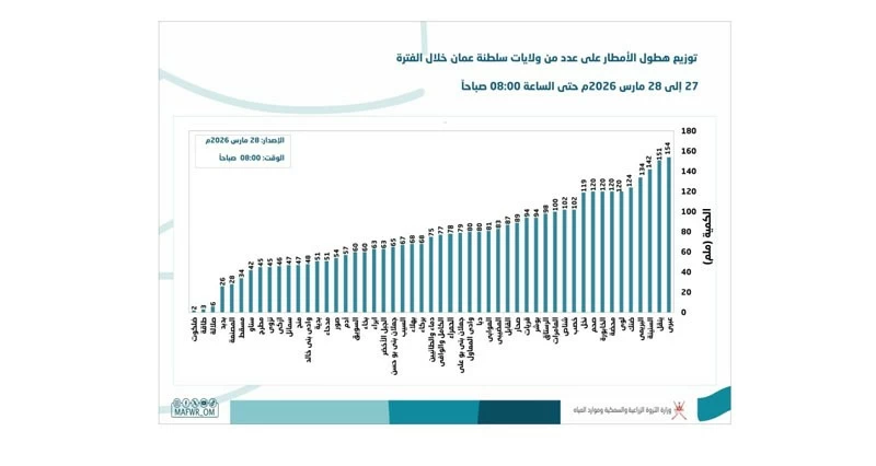 منخفض المسرات: بدء الضعف التدريجي على المحافظات الشمالية