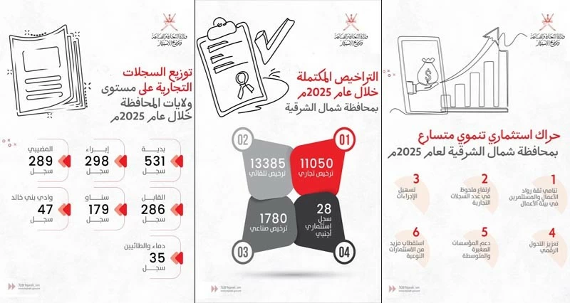 نمو السجلات التجارية فـي شمال الشرقية بنسبة 25.2 % خلال عام 2025