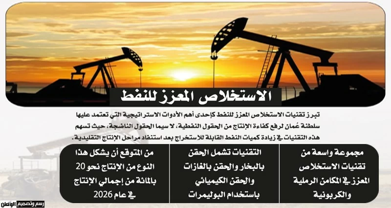 بتحويل تحديات الحقول إلى فرص للابتكار .. سلطنة عمان نموذج عالمي فـي &laquo;الاستخلاص المعزز&raquo;