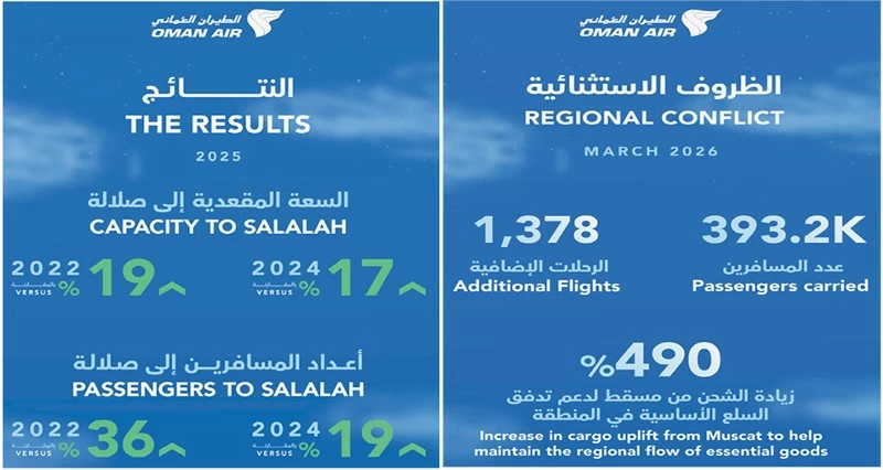مطارات عمان والطيران &laquo;العماني&raquo; و&laquo;السلام&raquo; و&laquo;ترانزوم&raquo; تستعرض مؤشرات النمو والتقدم خلال العام الماضي والتوجهات الاستراتيجية والخطط التنفيذية القادمة