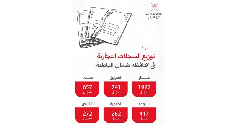 تسجيل 4 آلاف و271 سجلا جديدا بشمال الباطنة العام 2025