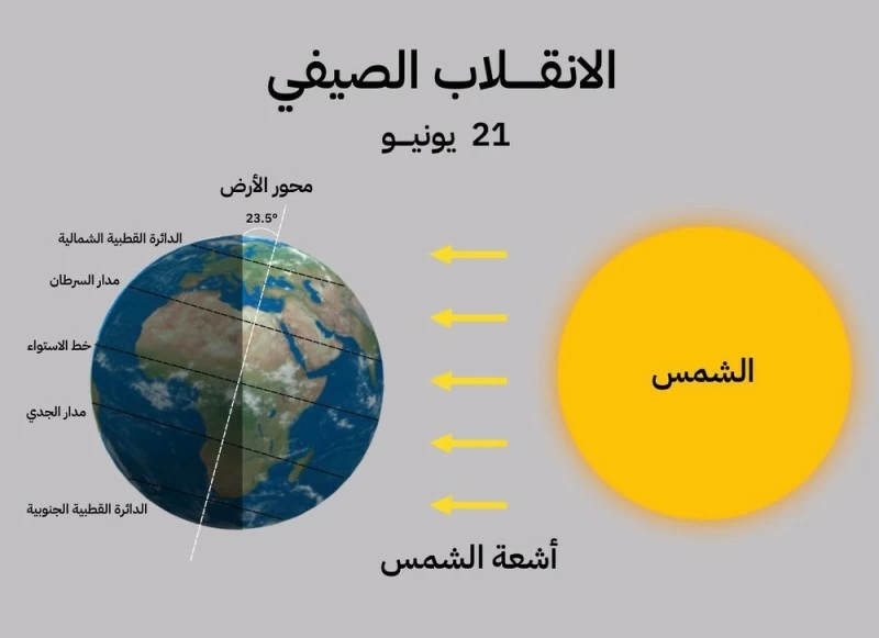 الأحد.. بدءُ أول أيام فصل الصيف وموسم خريف ظفار فلكيًّا