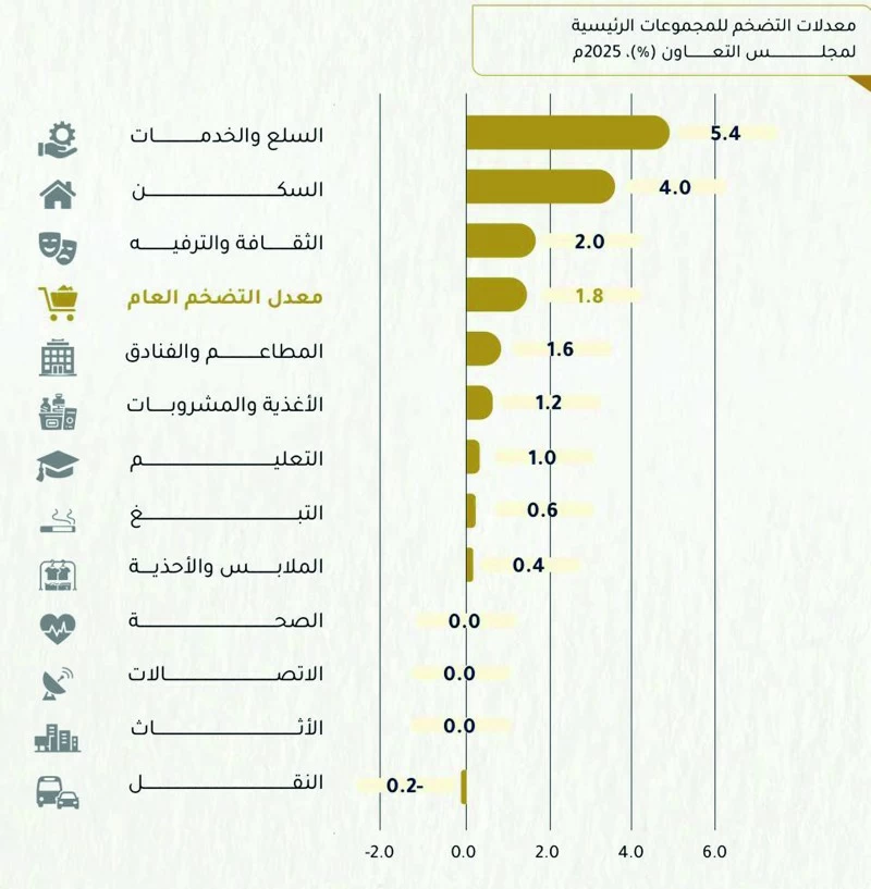 معدلات التضخم الخليجي تستقر عند 1.8% في عام 2025م