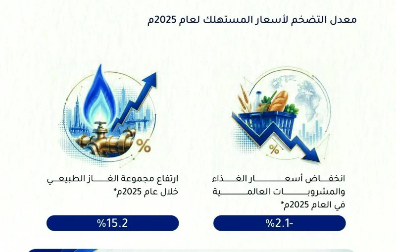 معدلات التضخم الخليجي تستقر عند 1.8% في عام 2025م