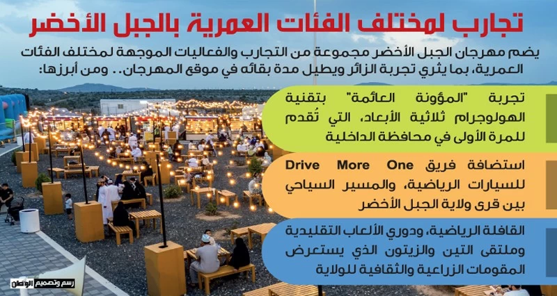 أكثر من 100 ألف زائر لمهرجان الجبل الأخضر .. والفعاليات تتواصل