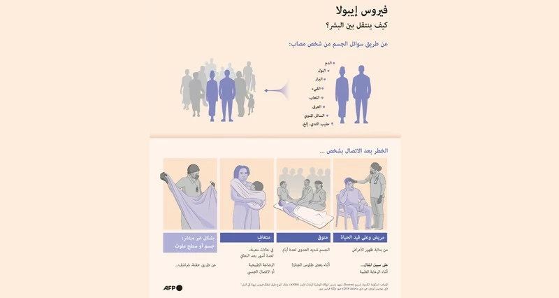 تفشي فيروس إيبولا فـي الكونغو يصل إلى 5000 حالة