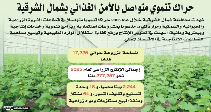46 فرصة استثمارية فـي شمال الشرقية بـ74.3 مليون ريال