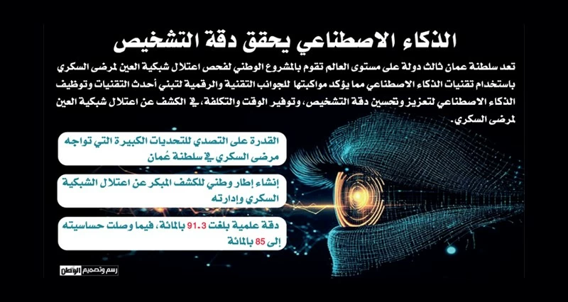أكثر من 43 ألف مستفيد من فحص اعتلال شبكية العين باستخدام الذكاء الاصطناعي