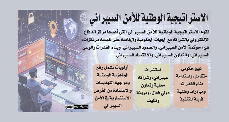 المصالح الوطنية لسلطنة عمان والحوكمة والمعرفة مرتكزات استراتيجية الأمن السيبراني